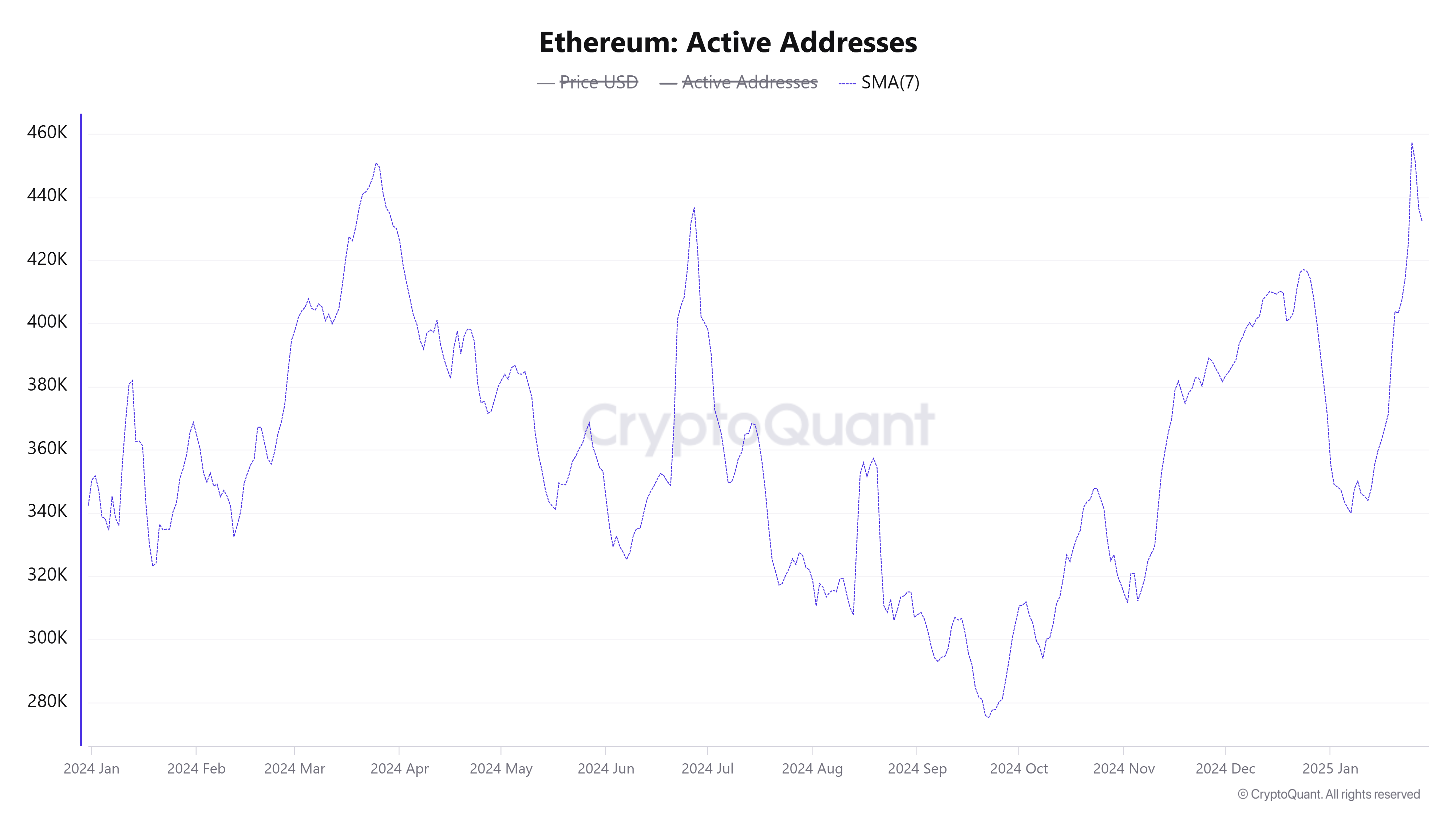 Ethereum Daily Active Addresses (7DMA)